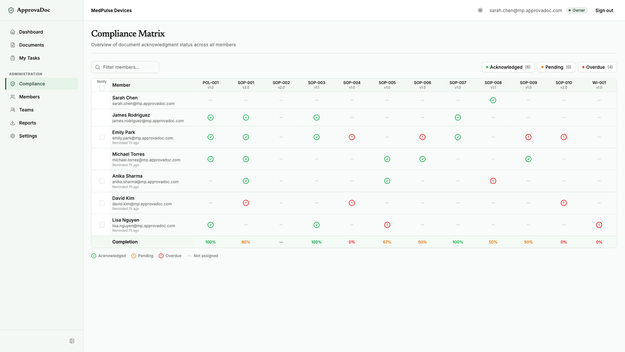 Compliance matrix showing acknowledgment status across documents and members